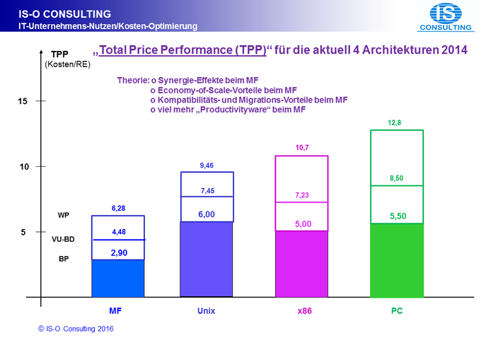 Total Price Performance (TPP) für die aktuell 4 Architekturen
