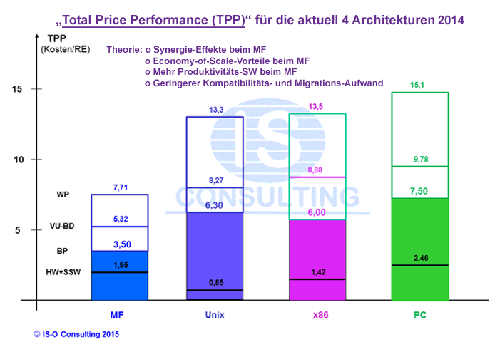Übersicht über die TPP auf den gegenwärtig bis zu 4 Computer-Architekturen in der deutschen Versicherungbranche